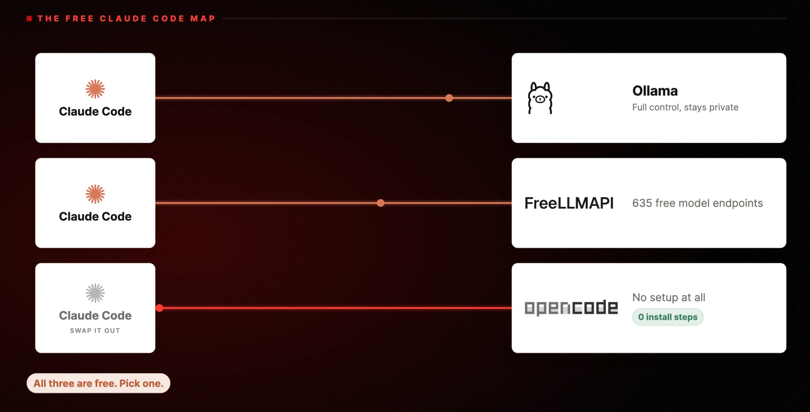 The free Claude Code map. Claude Code to Ollama: full control, stays private. Claude Code to FreeLLMAPI: 635 free model endpoints. Claude Code swapped out for OpenCode: no setup at all, 0 install steps. All three are free, pick one