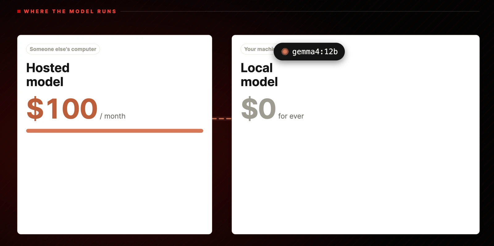 Hosted model, someone else's computer, $100 per month. Local model, your machine, $0 for ever. No key, no bill, works offline