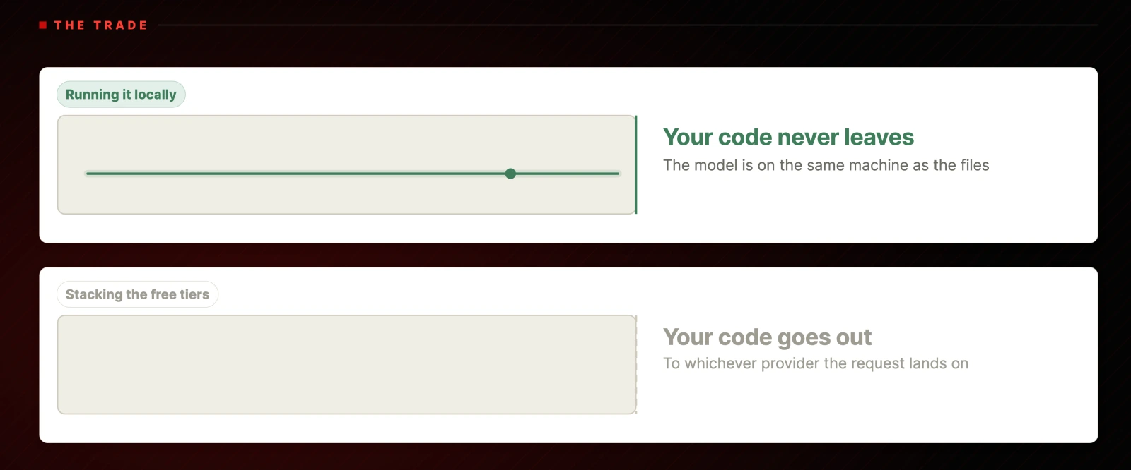 Running it locally: your code never leaves, the model is on the same machine as the files. Stacking the free tiers: your code goes out, to whichever provider the request lands on