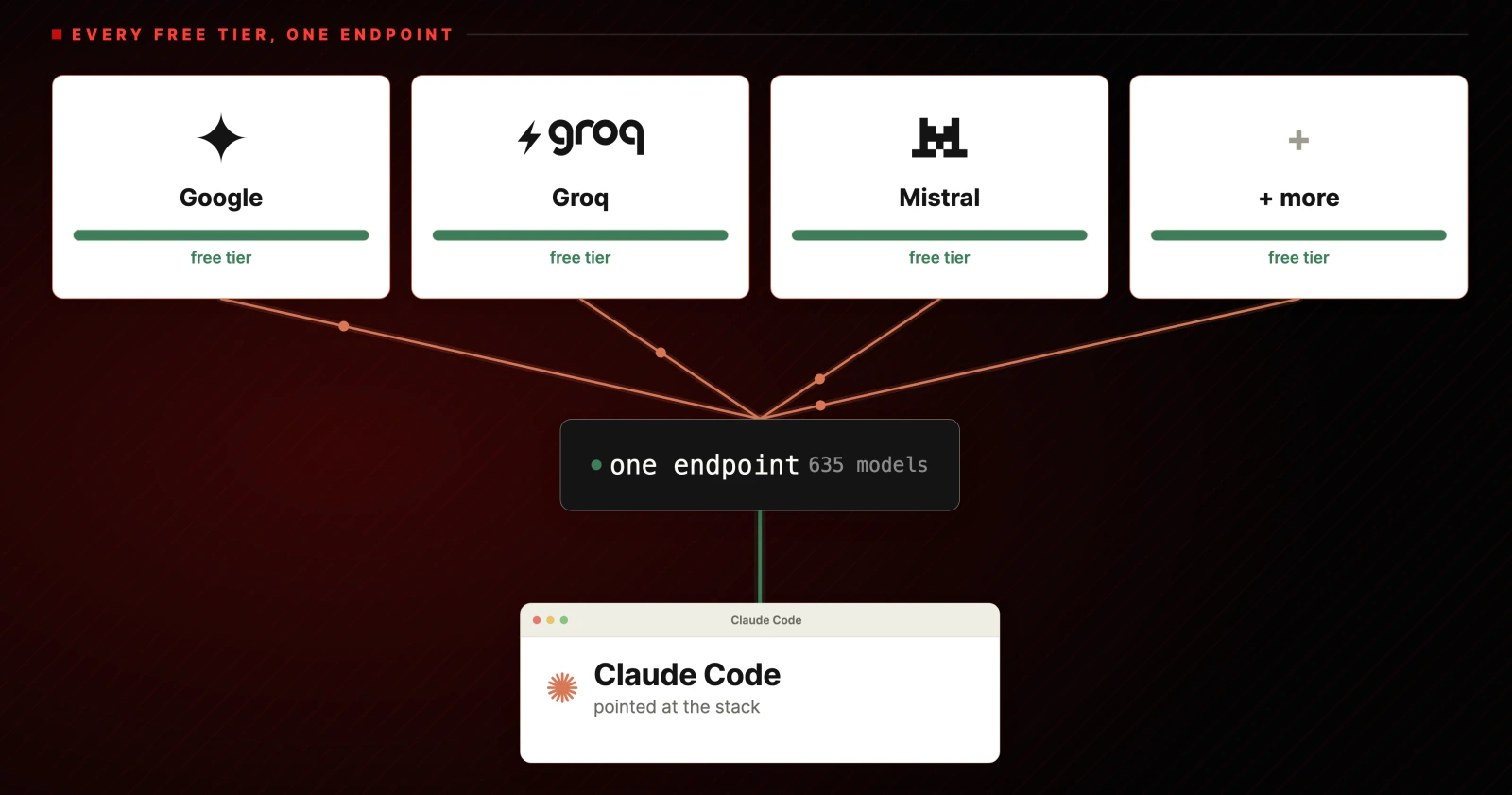 Every free tier, one endpoint. Google, Groq, Mistral and more, each with a free tier, routed into one endpoint serving 635 models, with Claude Code pointed at the stack