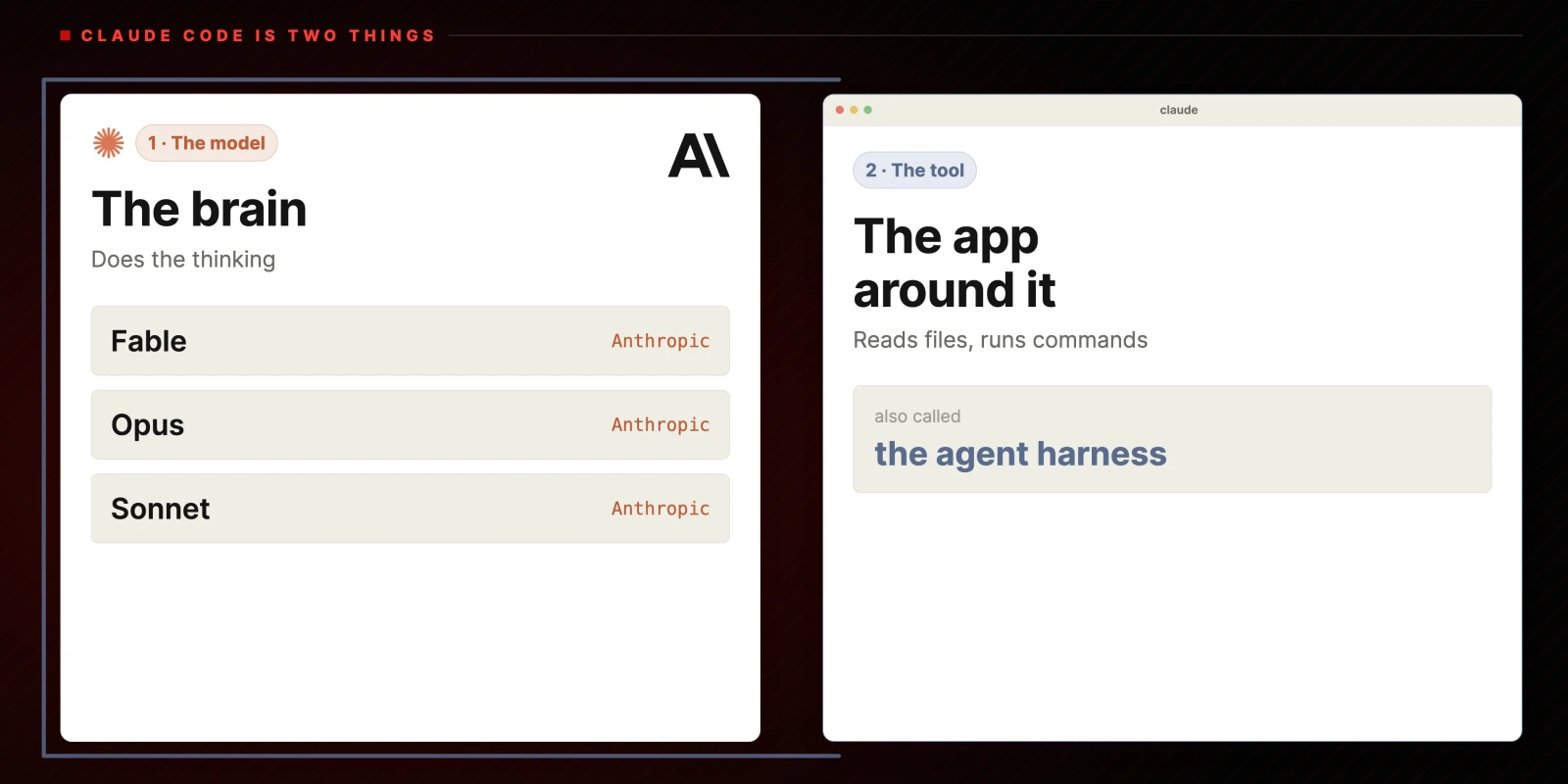 Claude Code is two things. 1 The model: the brain, does the thinking, Fable, Opus, Sonnet, all Anthropic. 2 The tool: the app around it, reads files, runs commands, also called the agent harness