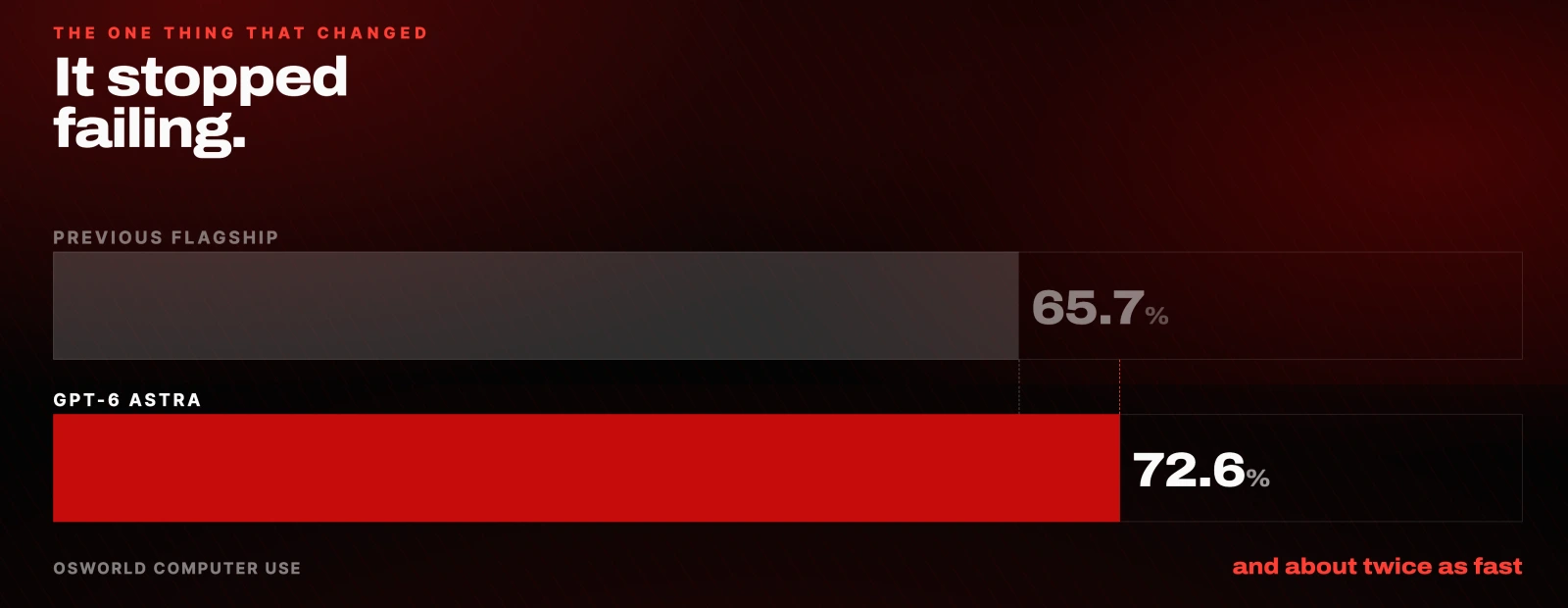 It stopped failing. Previous flagship 65.7%, GPT-6 Astra 72.6%, OSWorld computer use, and about twice as fast